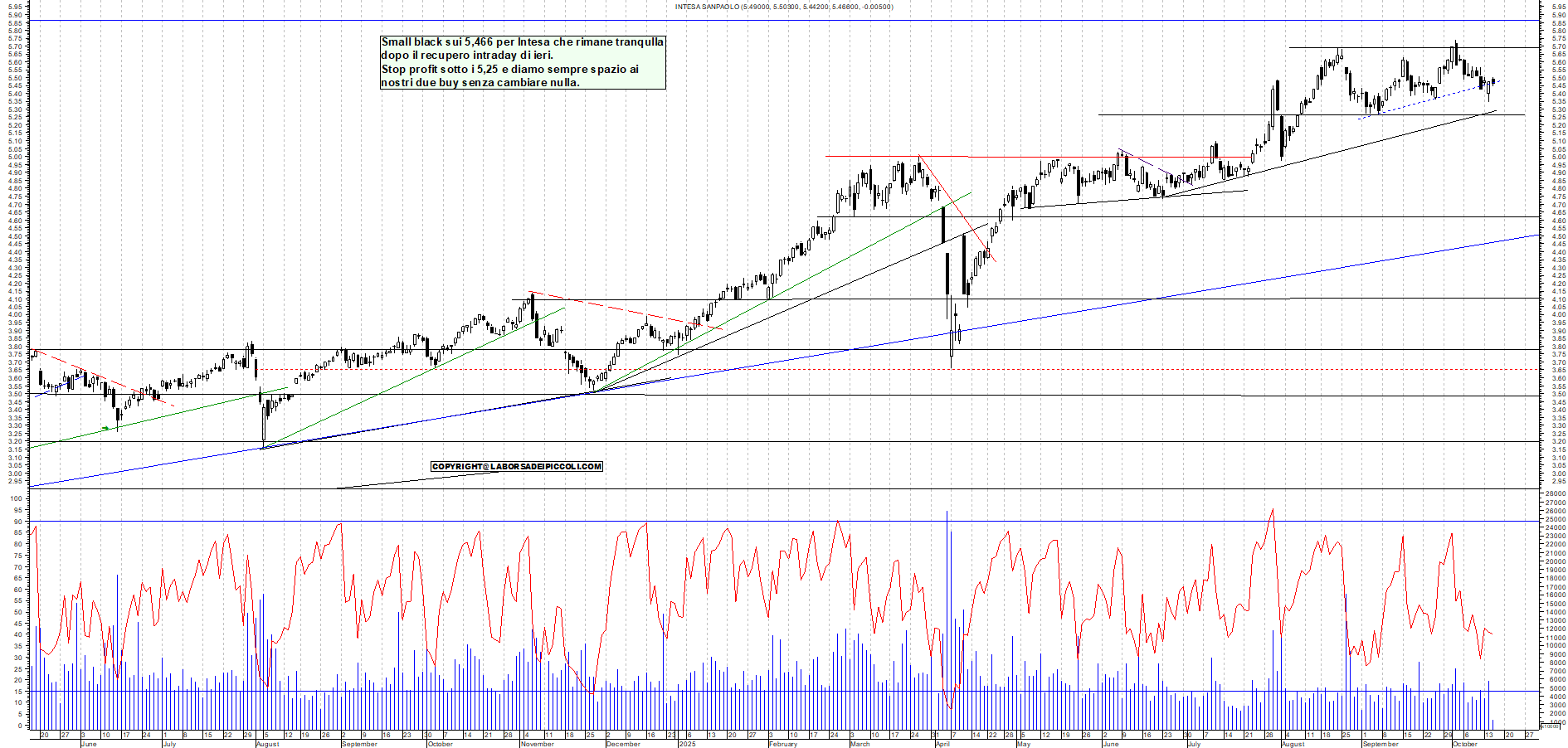 Grafico INTESA - 15/10/2025, 12:13