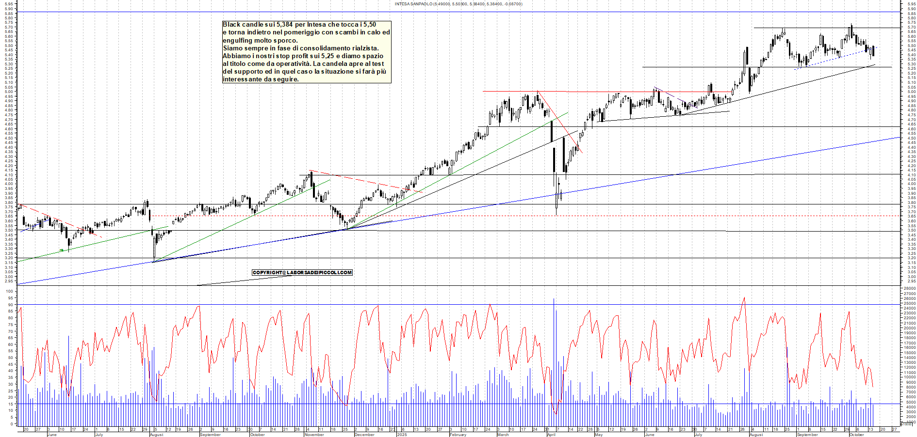 Grafico INTESA - 15/10/2025, 18:23