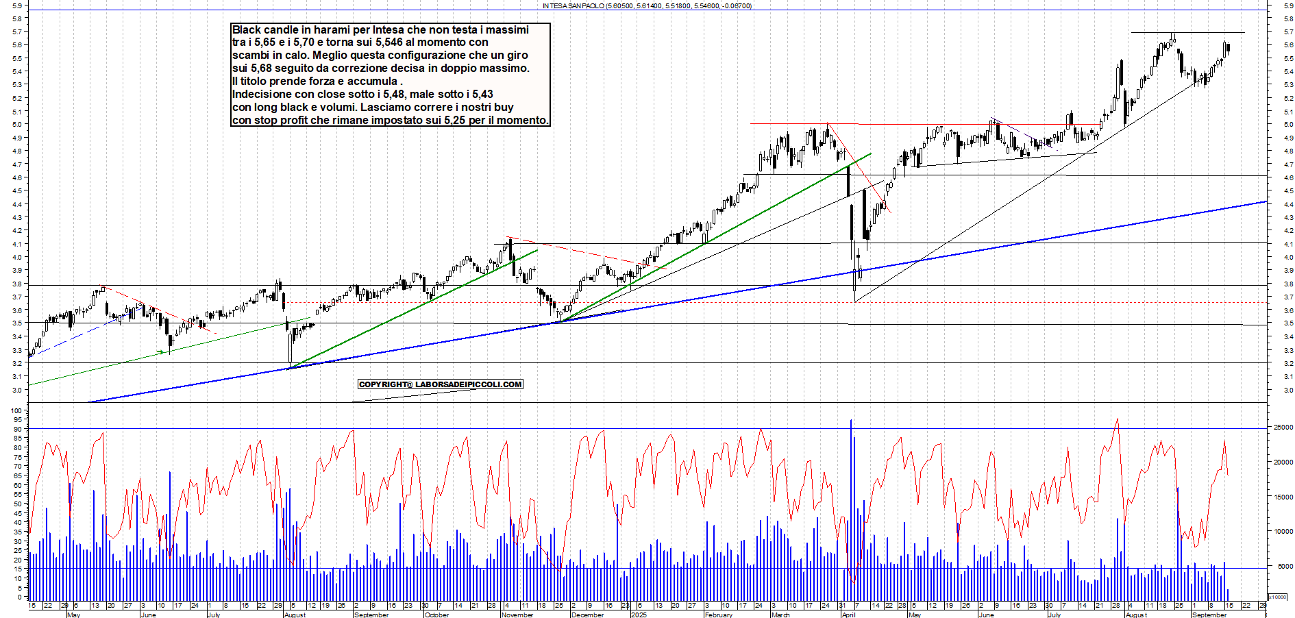 Grafico INTESA - 16/09/2025, 12:08