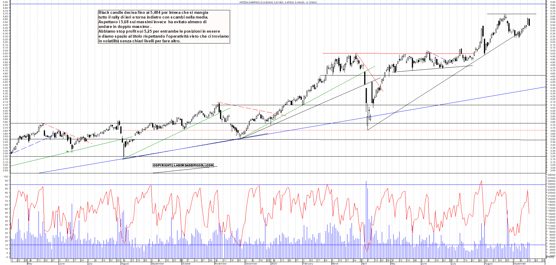 Grafico INTESA - 16/09/2025, 18:58