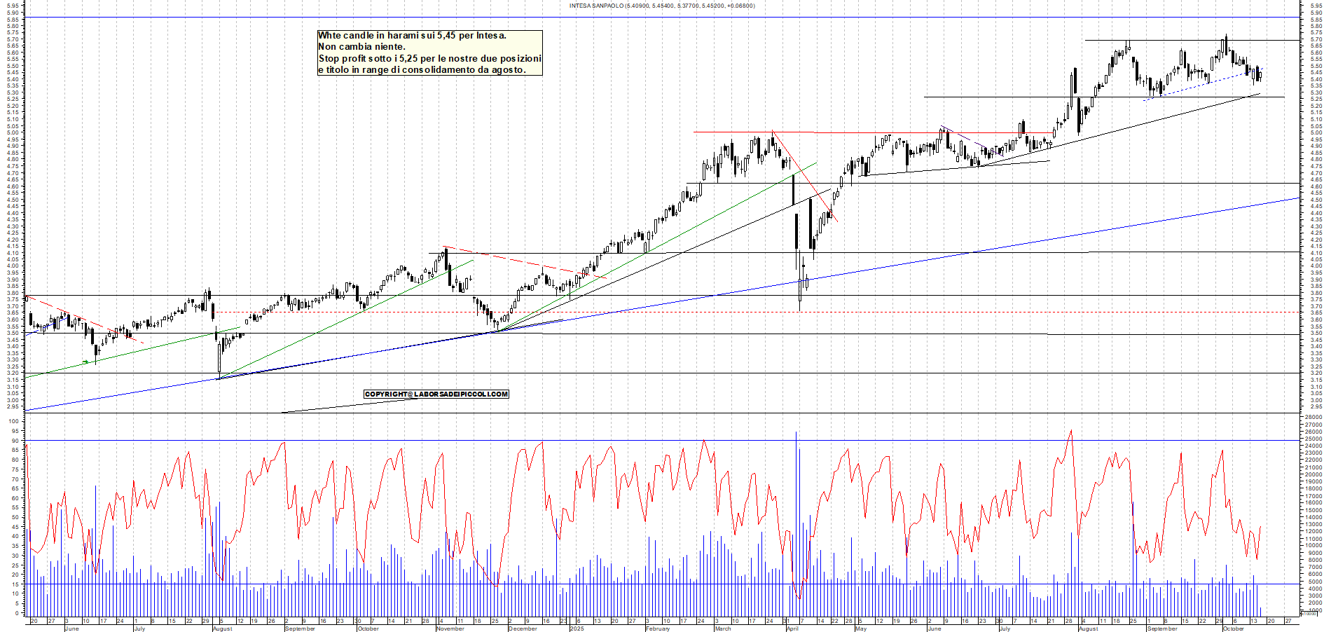 Grafico INTESA - 16/10/2025, 12:18