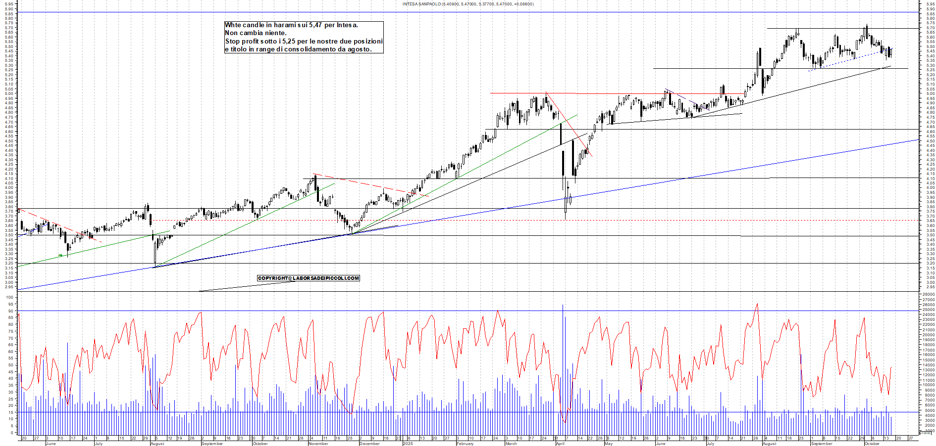 Grafico INTESA - 16/10/2025, 18:06