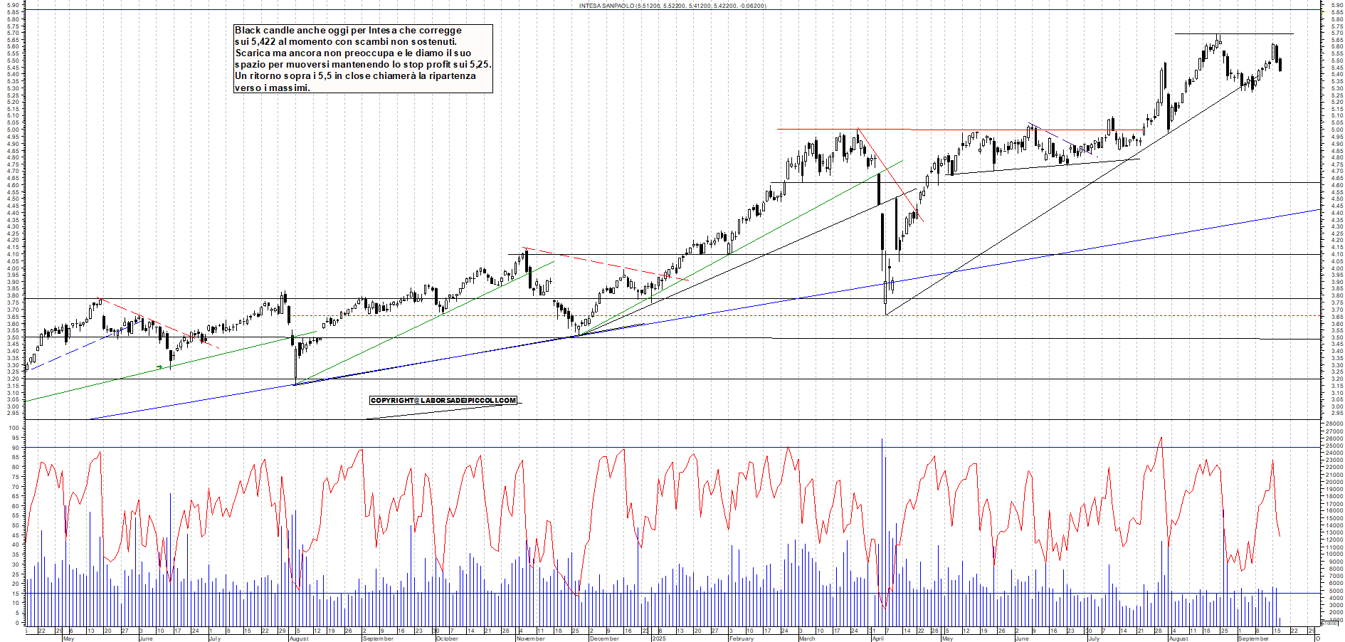 Grafico INTESA - 17/09/2025, 12:05
