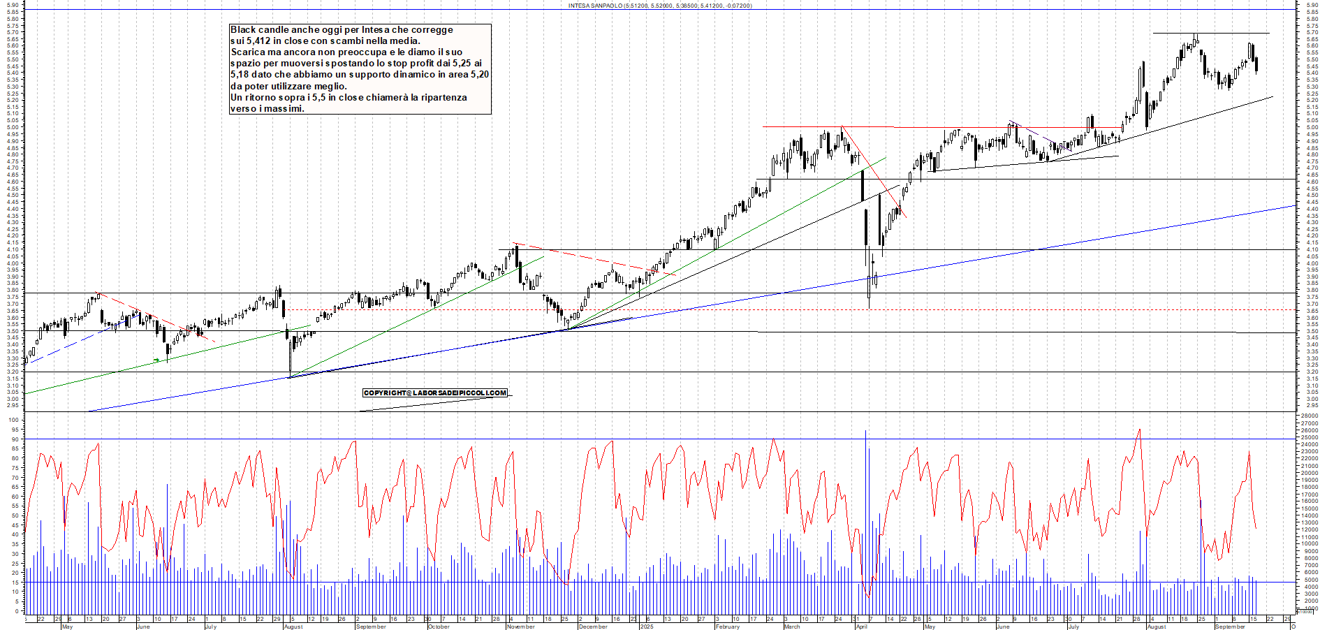 Grafico INTESA - 17/09/2025, 17:45