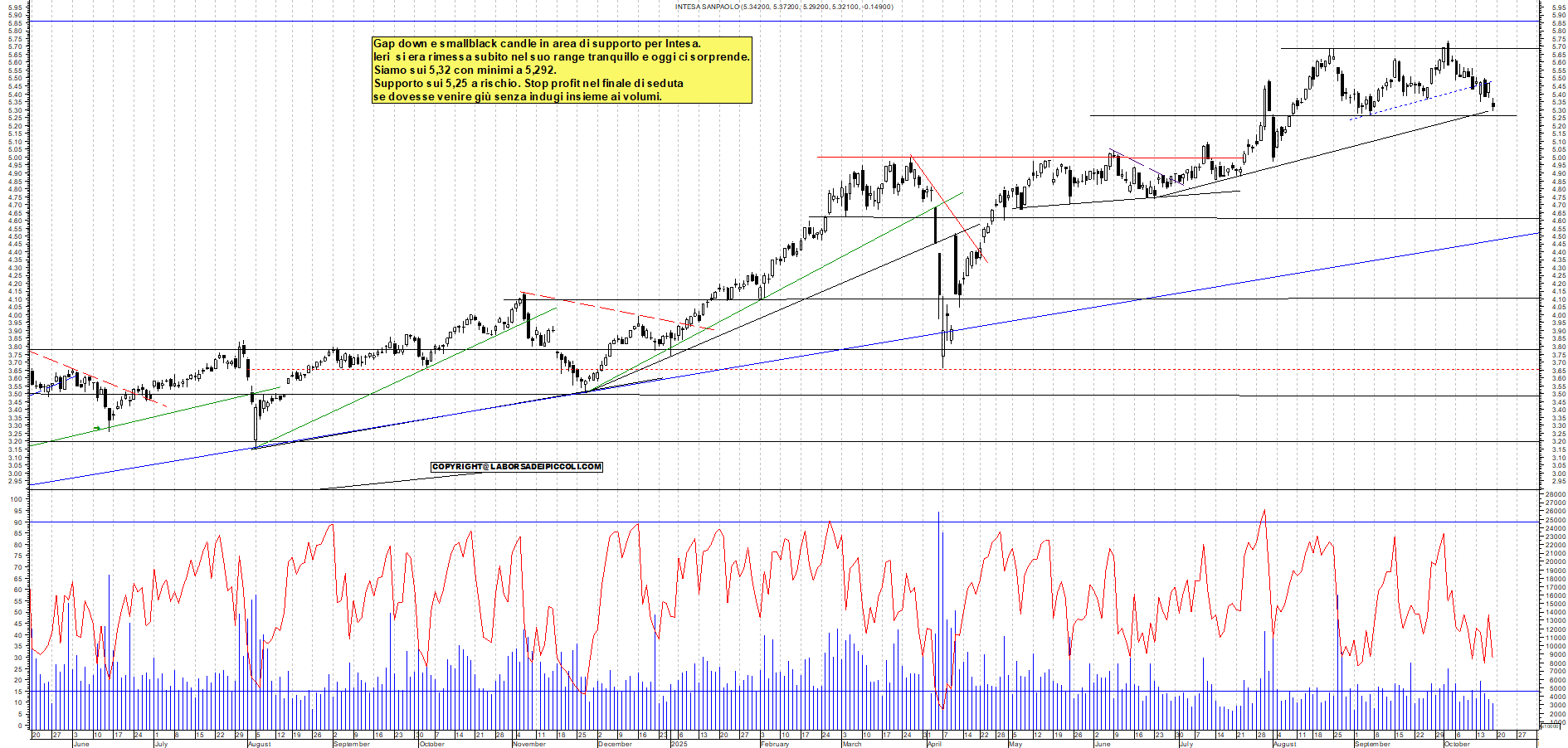 Grafico INTESA - 17/10/2025, 11:22