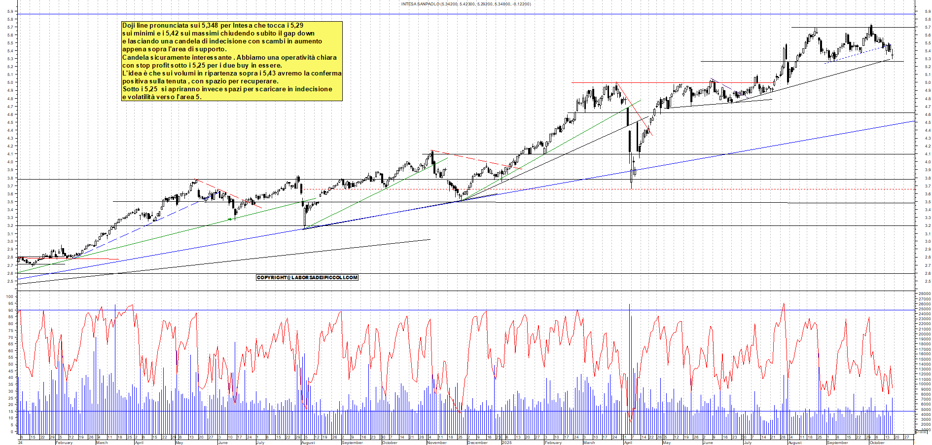 Grafico INTESA - 17/10/2025, 17:56