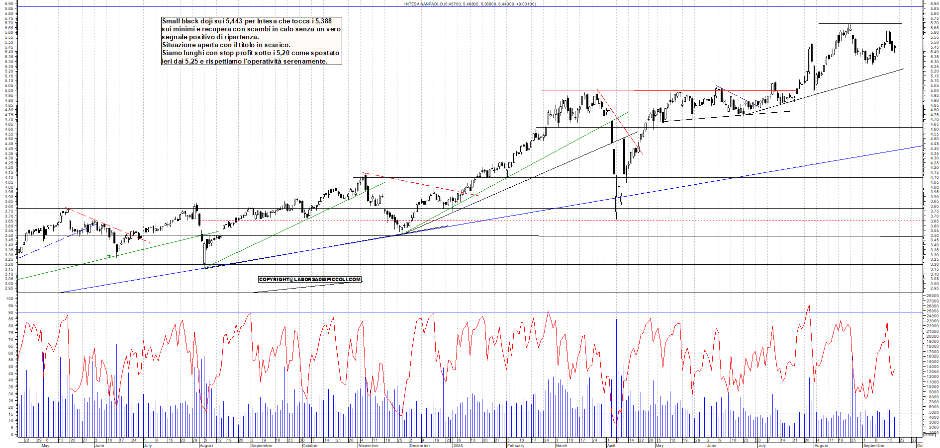 Grafico INTESA - 18/09/2025, 18:25