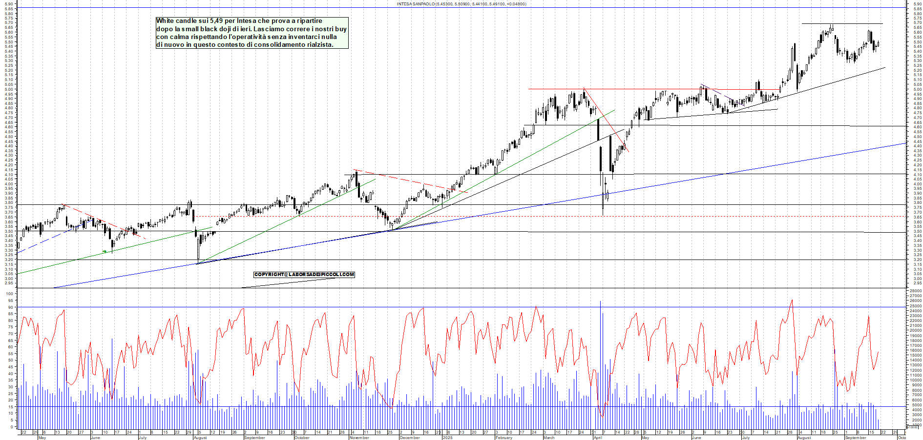 Grafico INTESA - 19/09/2025, 11:43