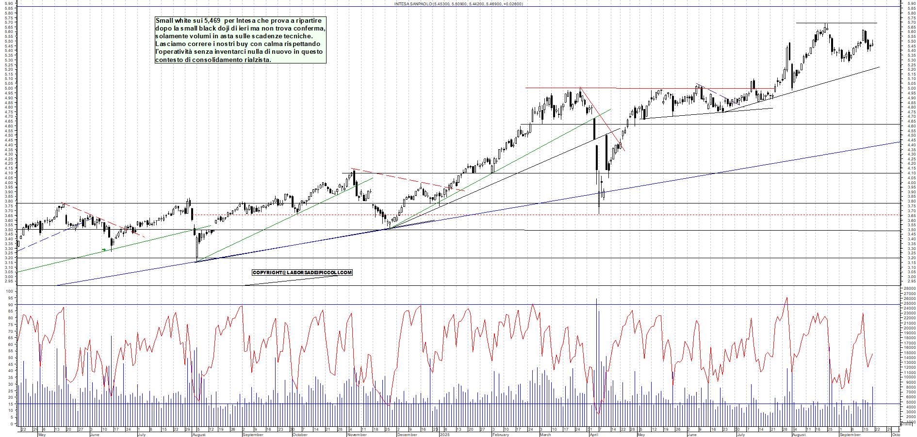 Grafico INTESA - 19/09/2025, 18:25