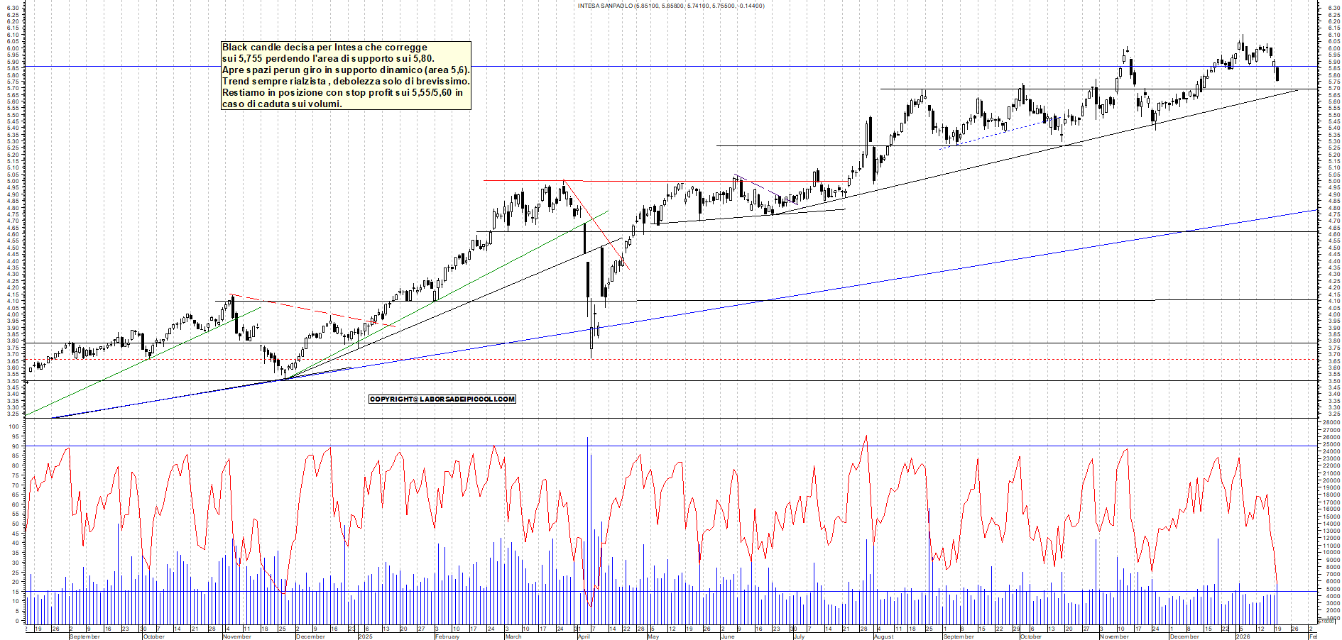 Azioni INTESA - Analisi tecnica 18:16 - 20 gen - Grafico Borsa Italiana con segnali real-time