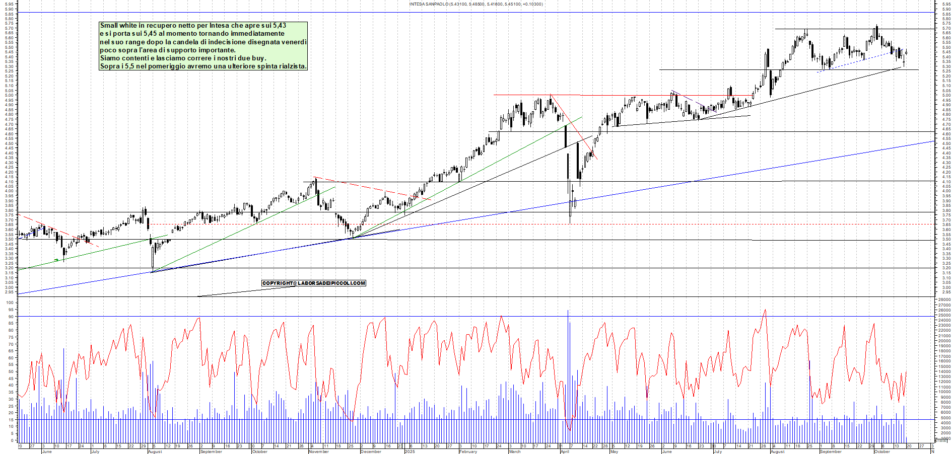 Grafico INTESA - 20/10/2025, 11:33