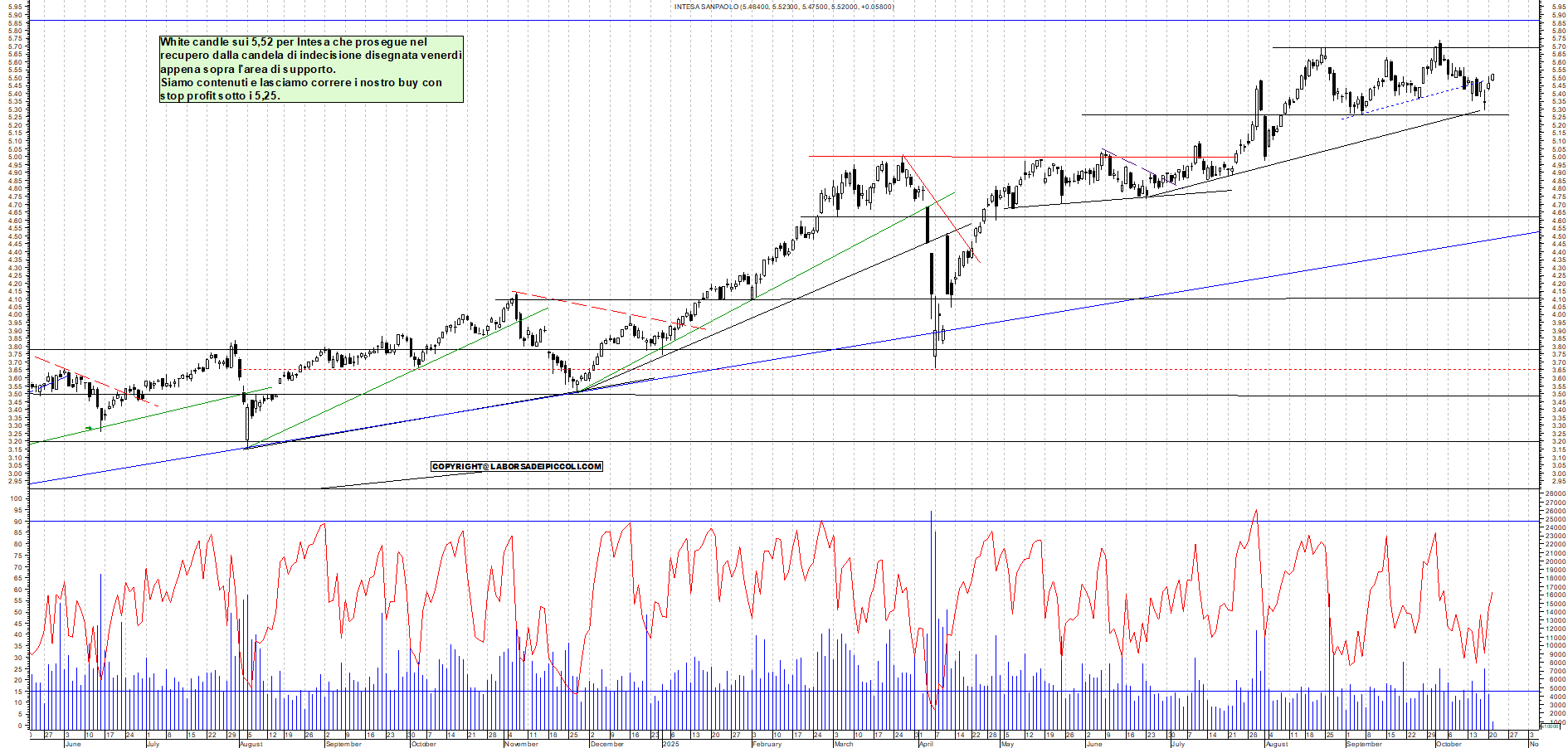 Grafico INTESA - 21/10/2025, 11:44