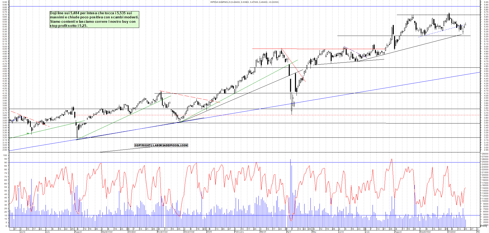 Grafico INTESA - 21/10/2025, 17:42