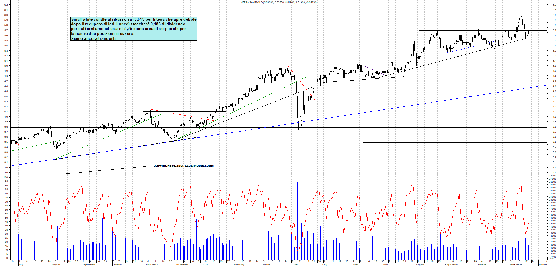 Grafico INTESA - 21/11/2025, 17:51