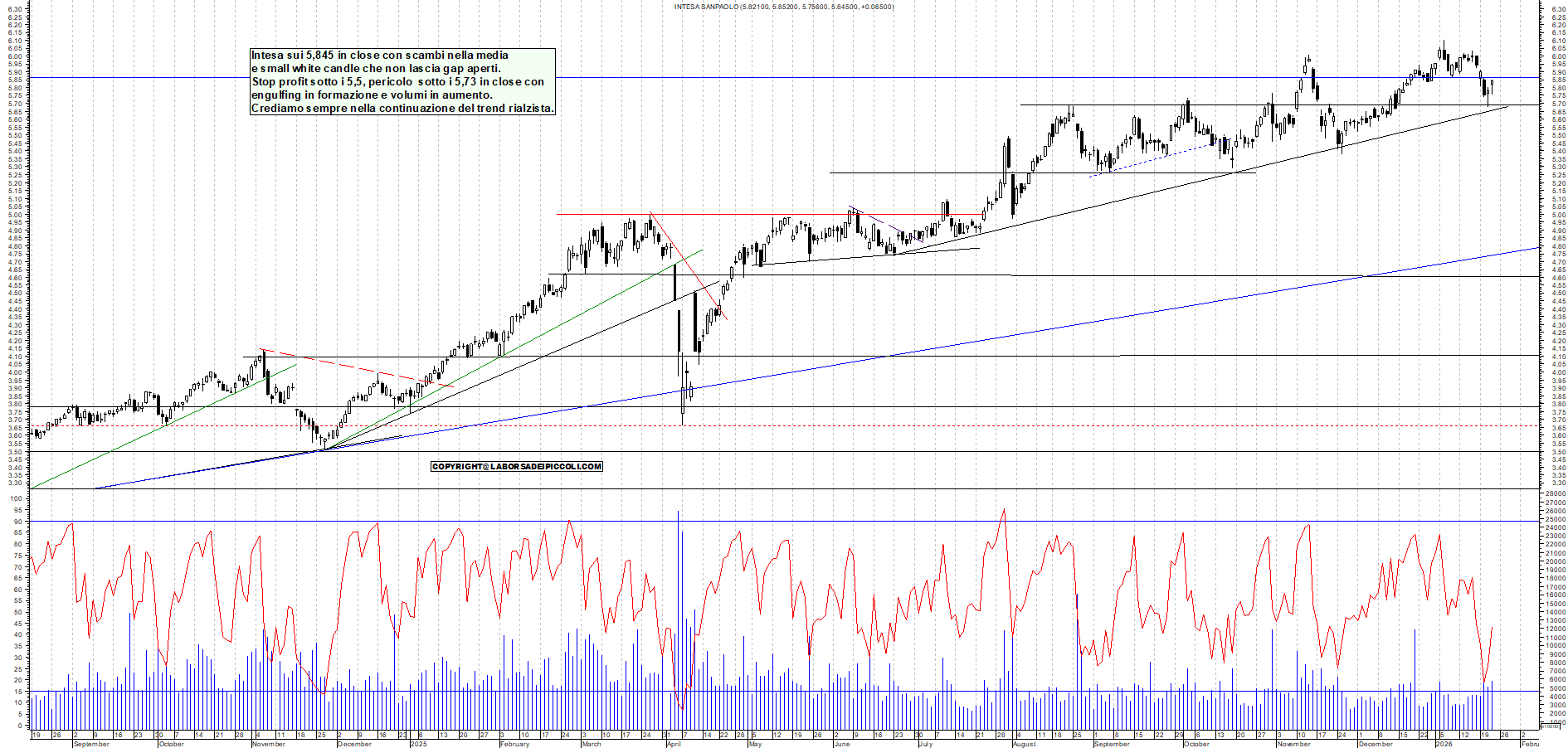 Azioni INTESA - Analisi tecnica 18:47 - 22 gen - Grafico Borsa Italiana con segnali real-time