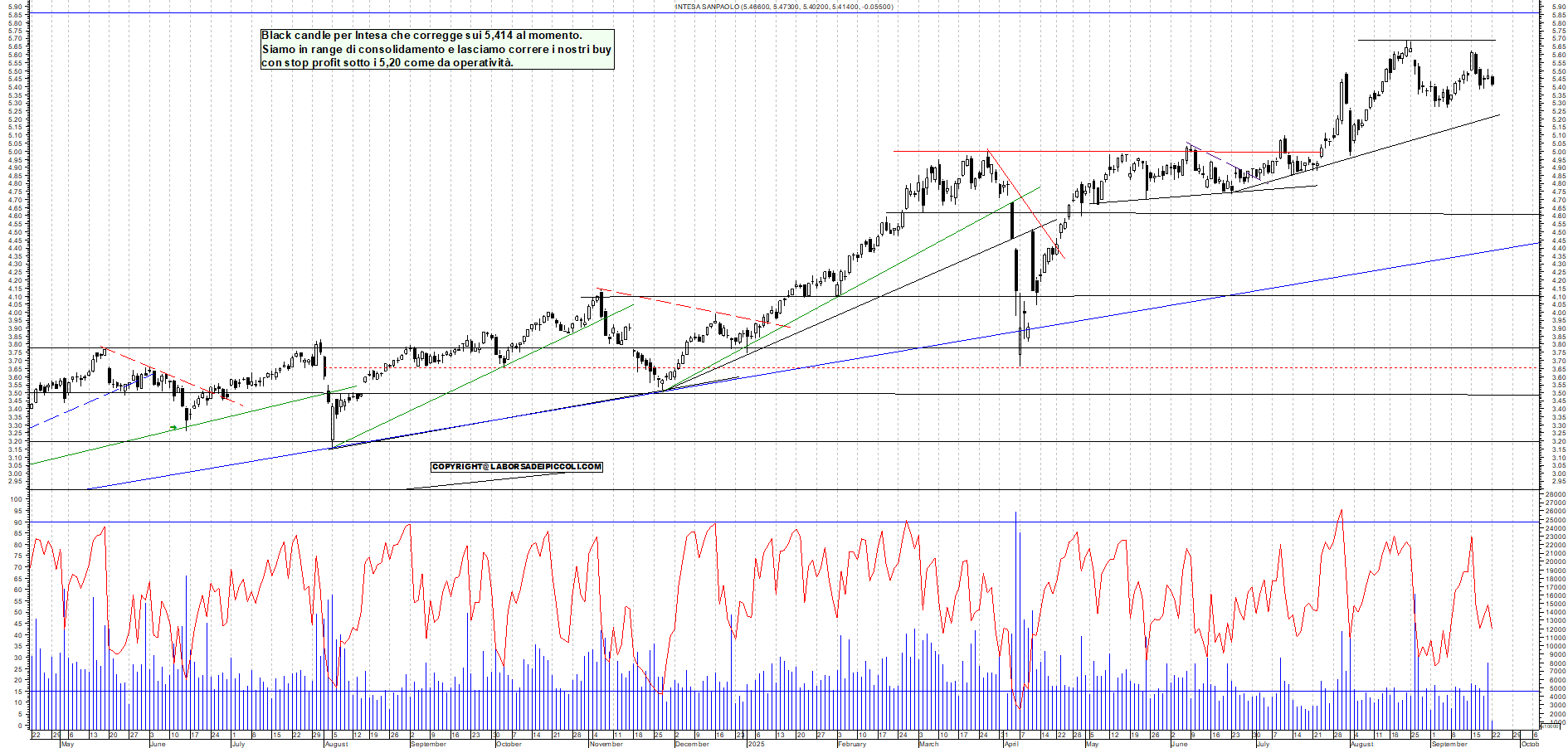 Grafico INTESA - 22/09/2025, 12:00