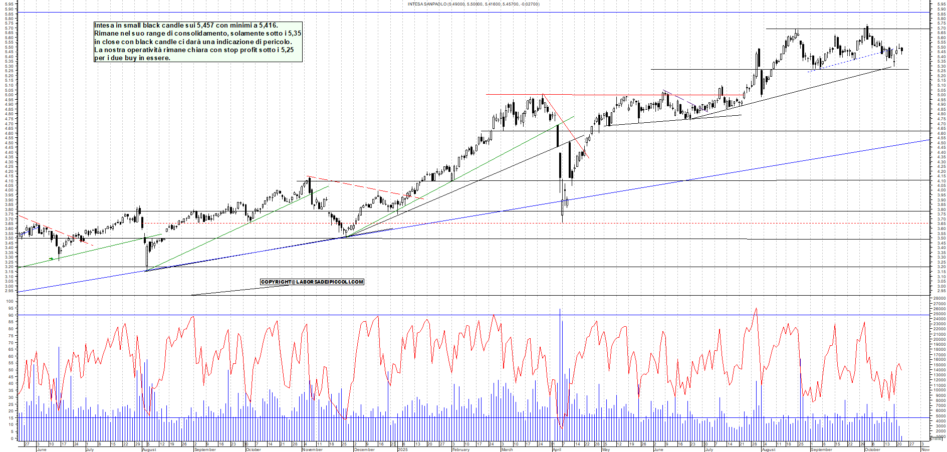 Grafico INTESA - 22/10/2025, 11:39