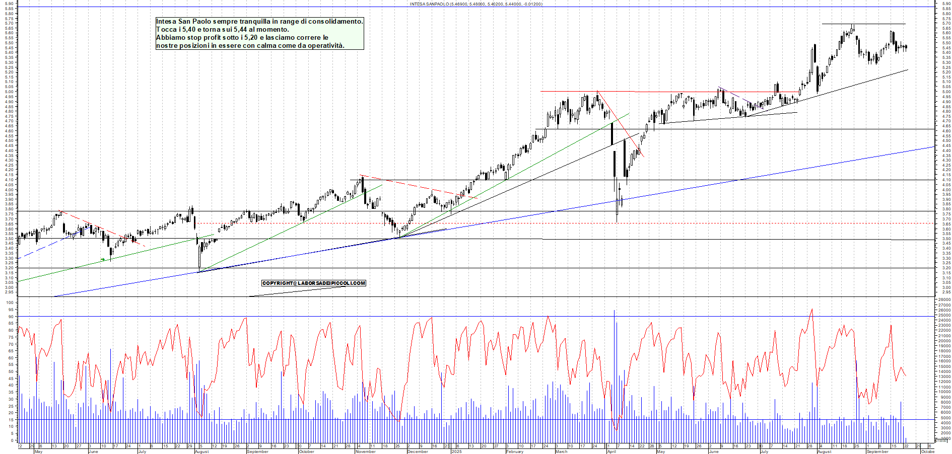 Grafico INTESA - 23/09/2025, 11:47