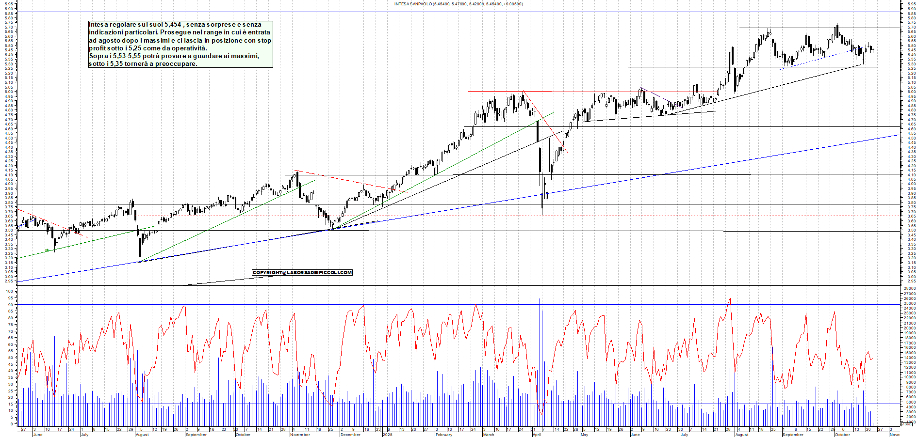 Grafico INTESA - 23/10/2025, 11:45