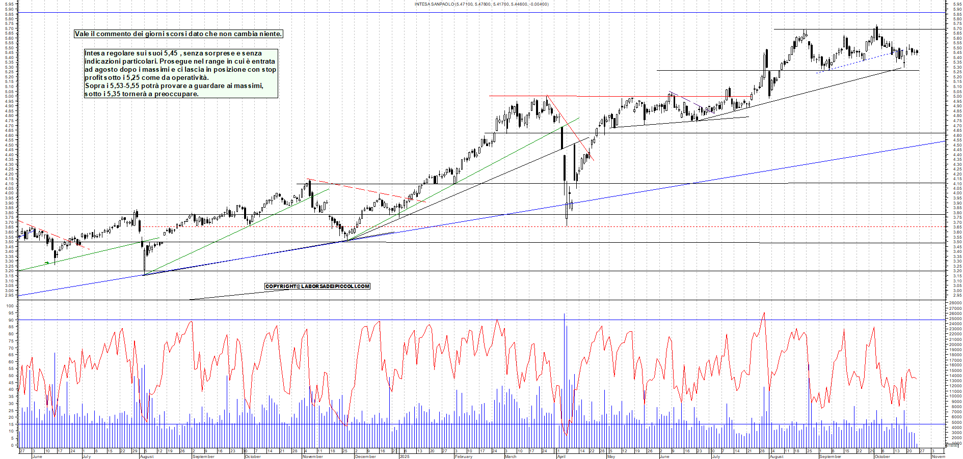 Grafico INTESA - 24/10/2025, 11:48