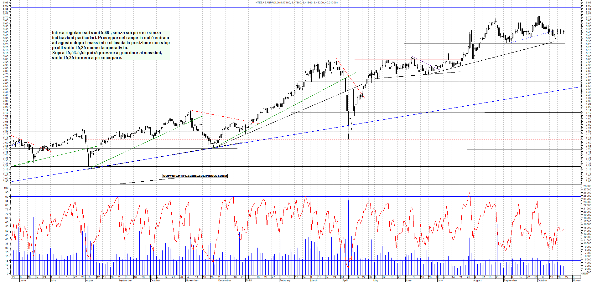 Grafico INTESA - 24/10/2025, 18:07