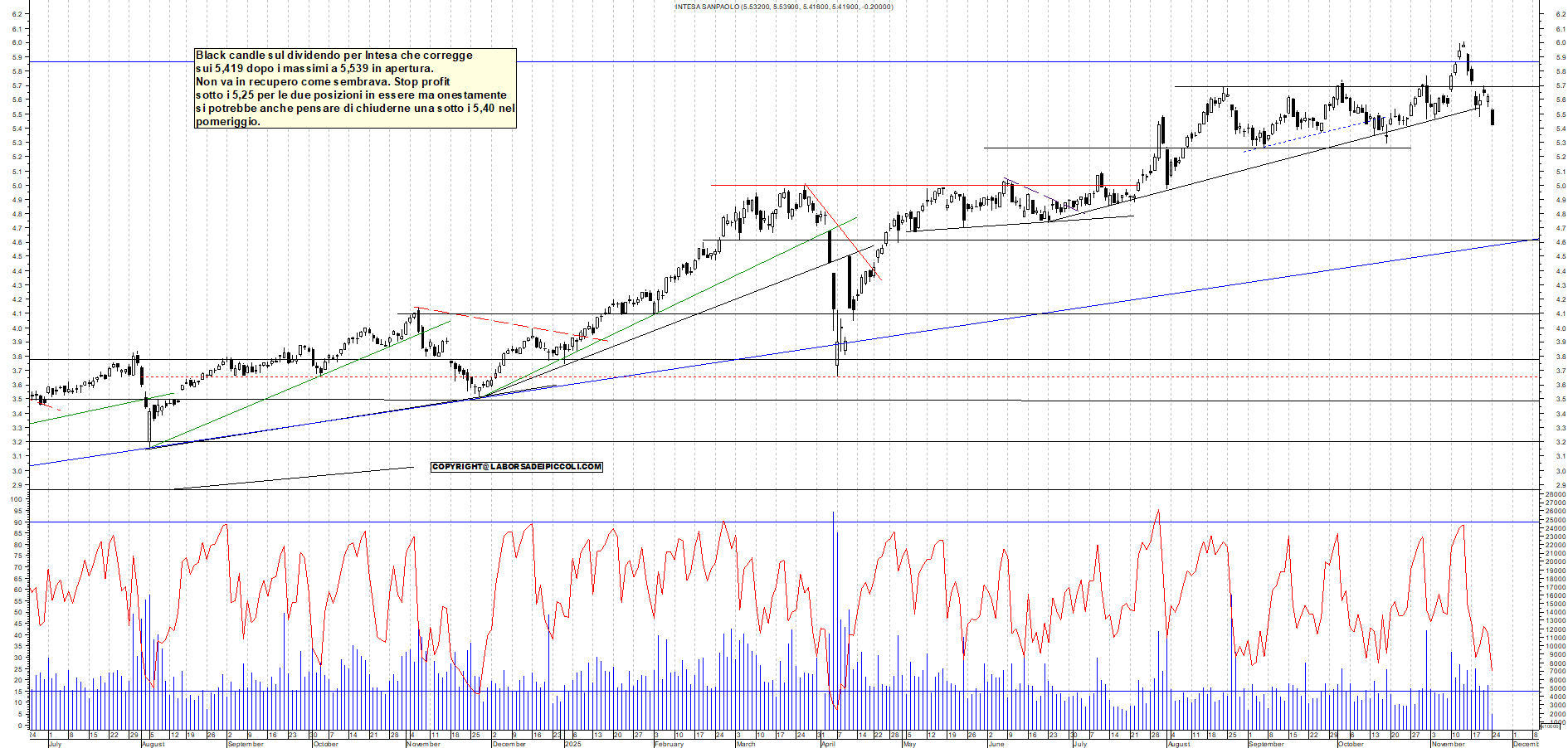 Grafico INTESA - 24/11/2025, 12:05