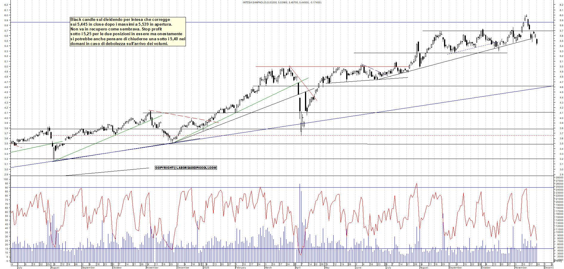 Grafico INTESA - 24/11/2025, 17:48