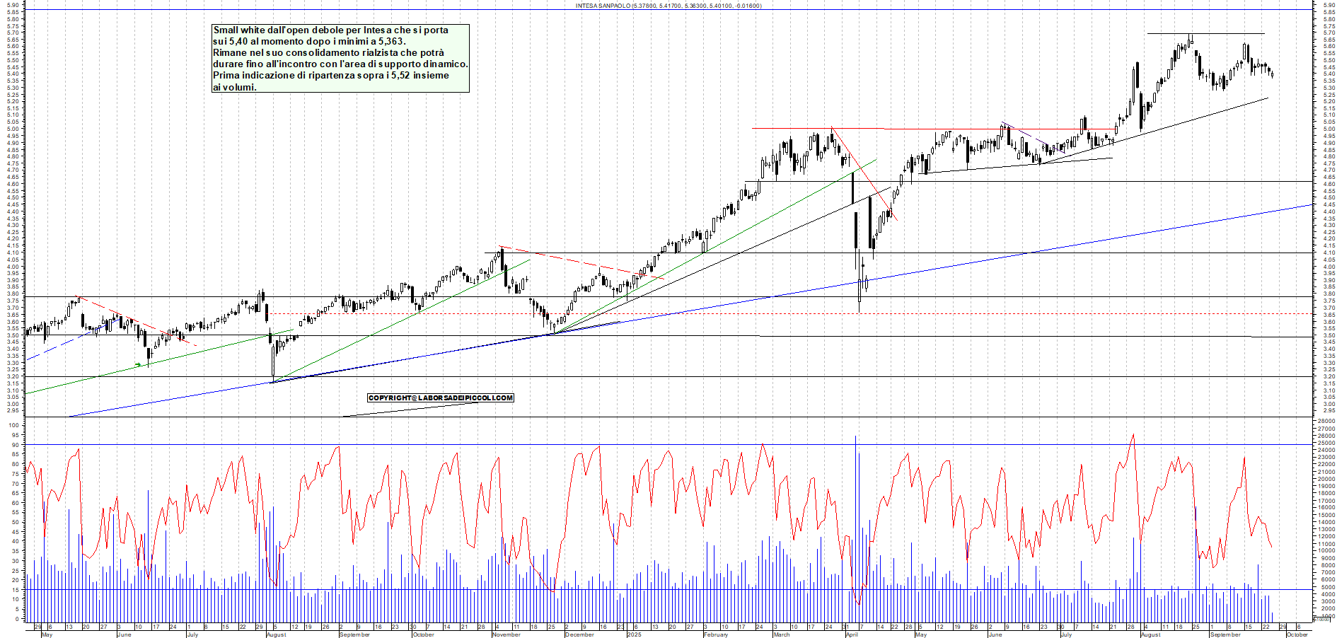 Grafico INTESA - 25/09/2025, 11:54
