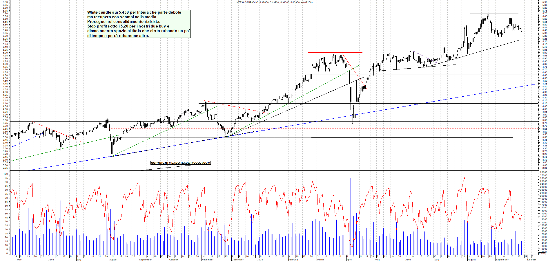 Grafico INTESA - 25/09/2025, 18:33