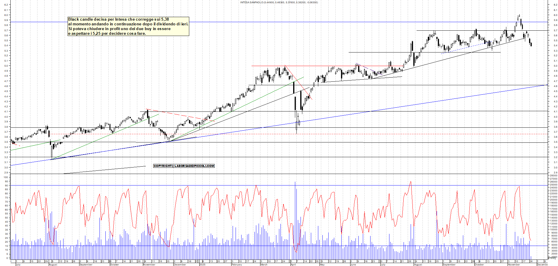 Grafico INTESA - 25/11/2025, 11:35