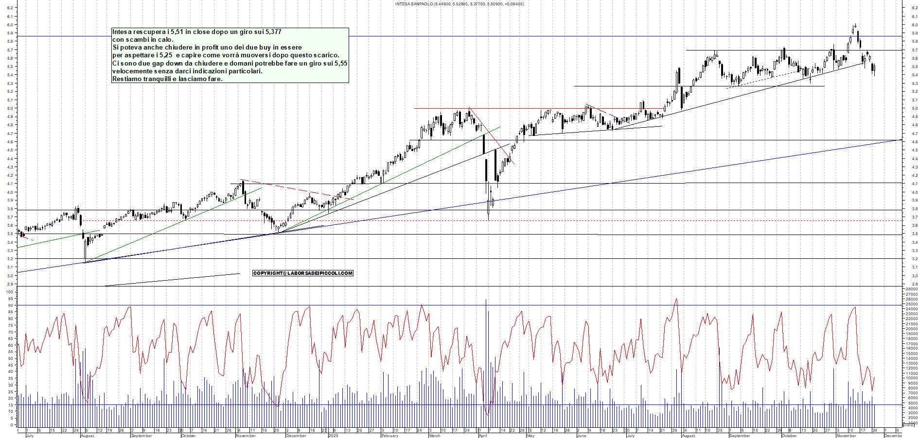 Grafico INTESA - 25/11/2025, 18:56