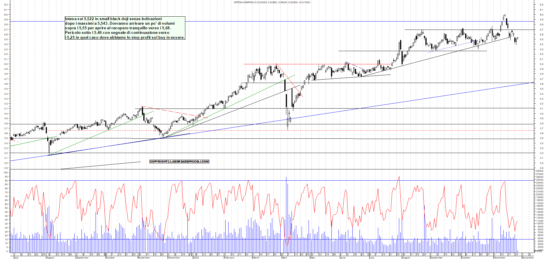 Grafico INTESA - 26/11/2025, 11:23