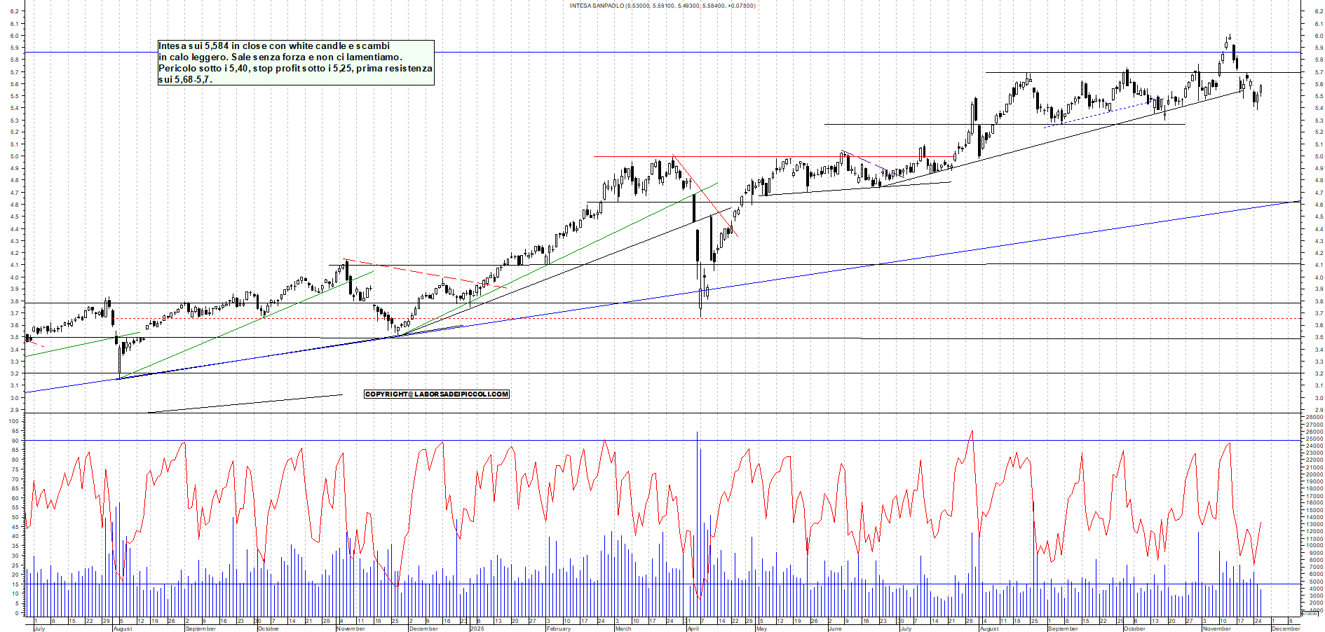 Grafico INTESA - 26/11/2025, 17:56