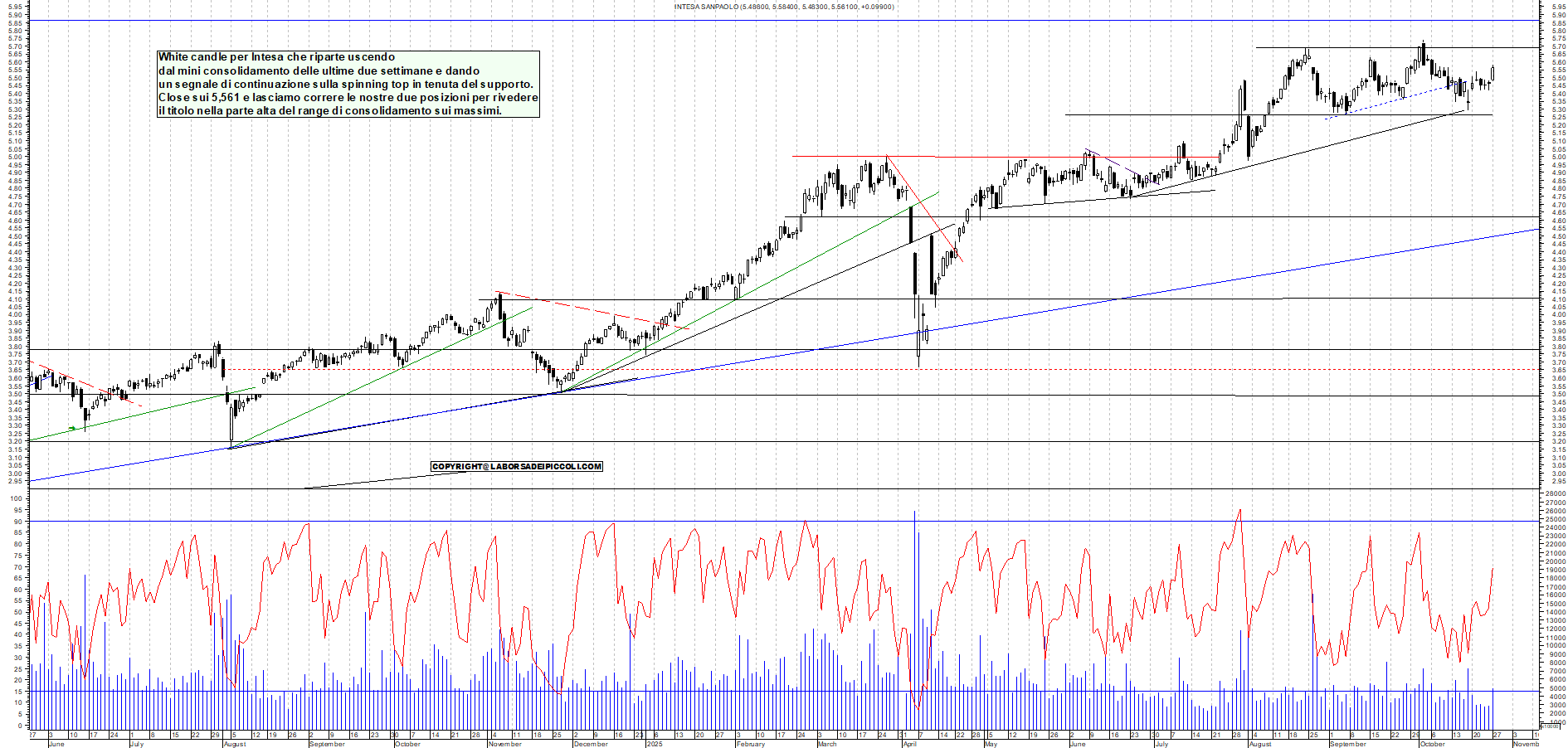 Grafico INTESA - 27/10/2025, 18:16