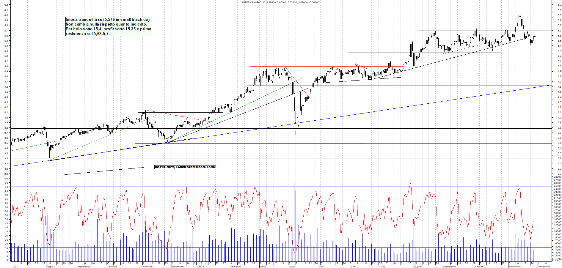 Grafico INTESA - 27/11/2025, 17:57