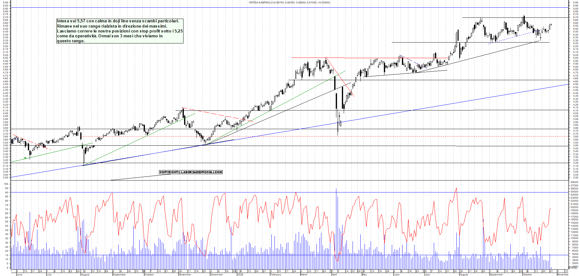 Grafico INTESA - 28/10/2025, 11:49