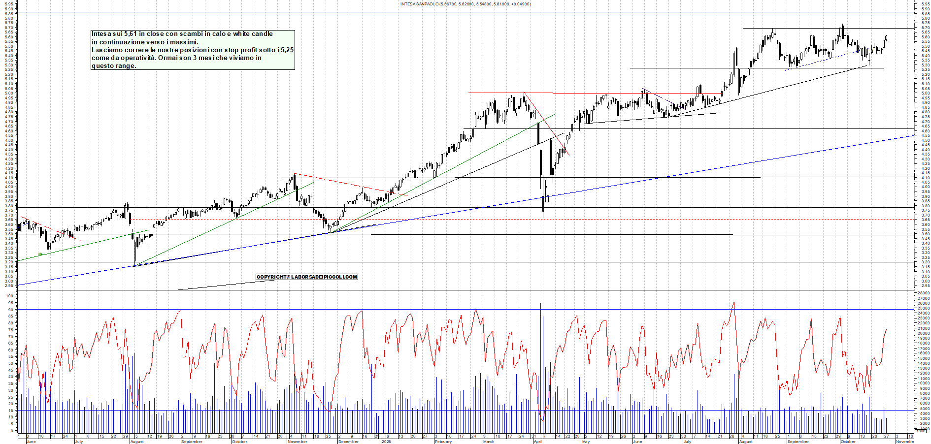 Grafico INTESA - 28/10/2025, 18:47