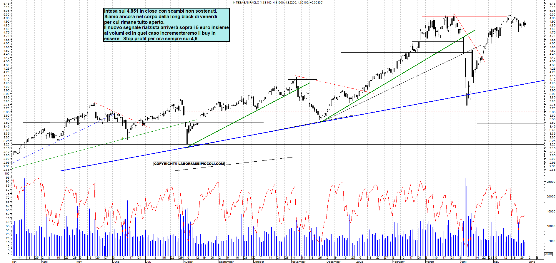Azioni INTESA - Analisi tecnica 19:20 - 29 mag - Grafico Borsa Italiana con segnali real-time