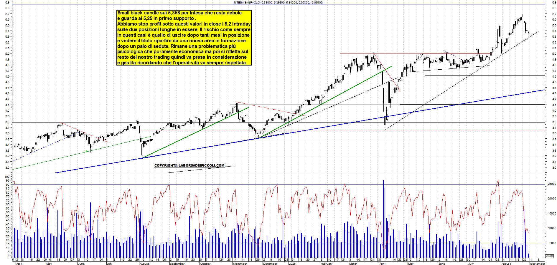 Analisi tecnica INTESA: IN SCARICO - analisi live market con supporto a 5,25 e resistenza a MAX - Target N/D - 29-08-2025