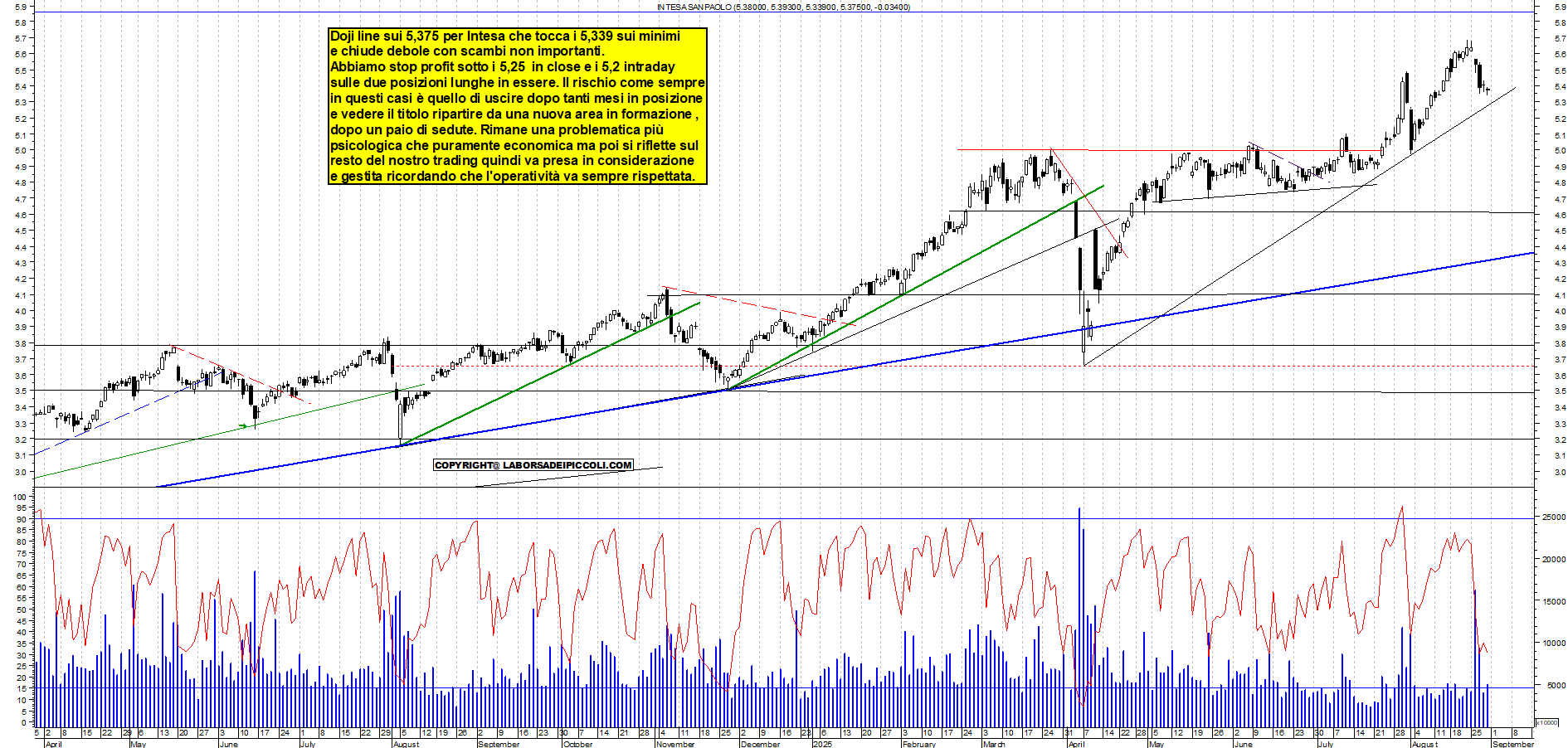 Analisi tecnica INTESA: Verso 5,25 - analisi giornaliera con supporto a 5,25 e resistenza a MAX - Target N/D - 29-08-2025