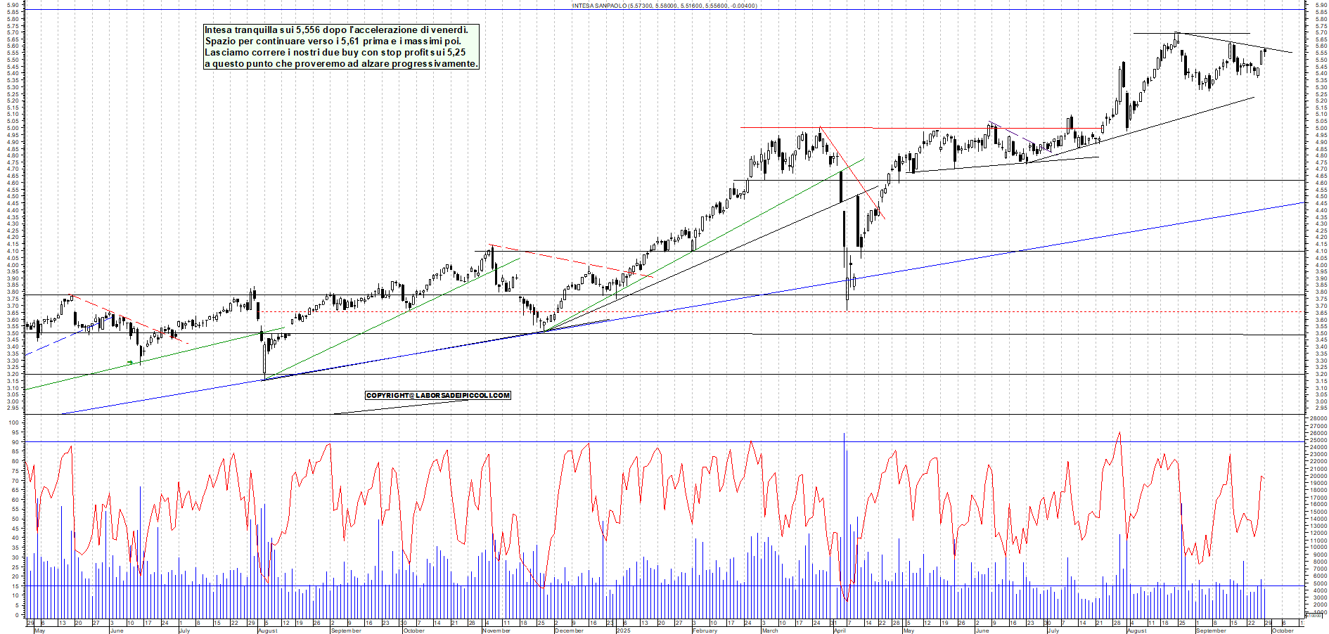 Azioni INTESA - Analisi tecnica 18:33 - 29 set - Grafico Borsa Italiana con segnali real-time
