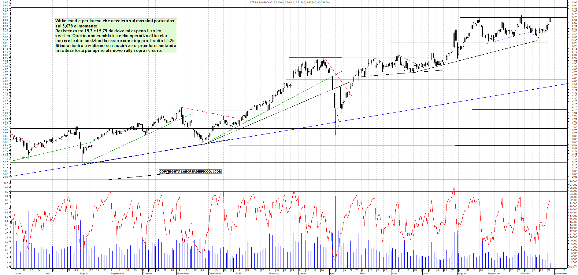 Grafico INTESA - 29/10/2025, 11:47