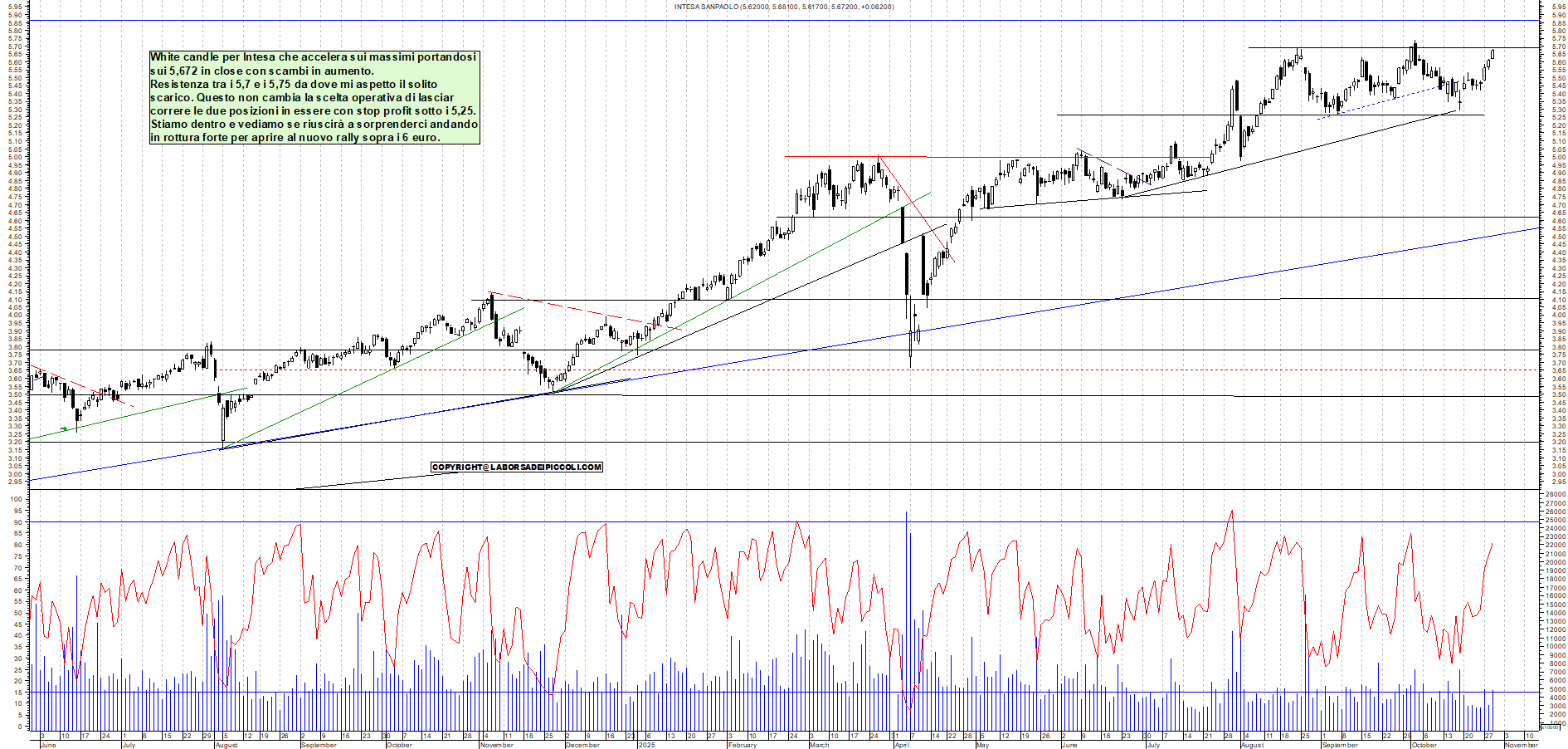 Grafico INTESA - 29/10/2025, 18:53