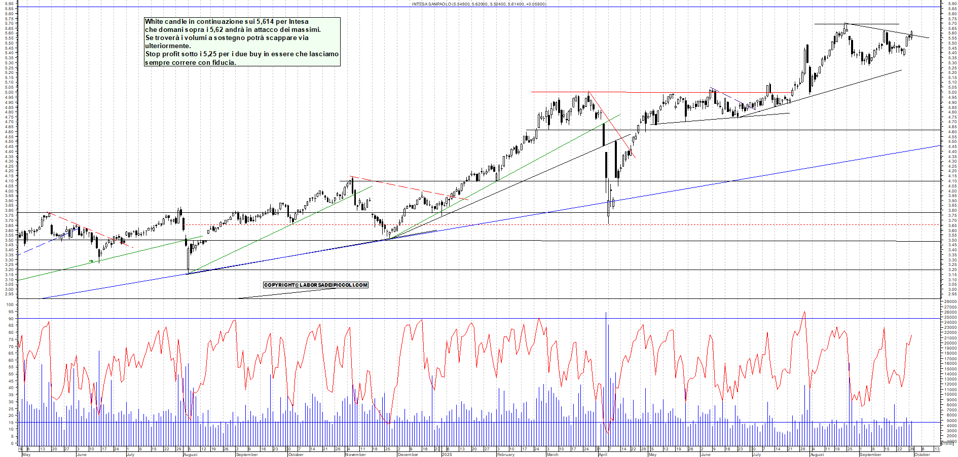 Grafico INTESA - 30/09/2025, 17:43