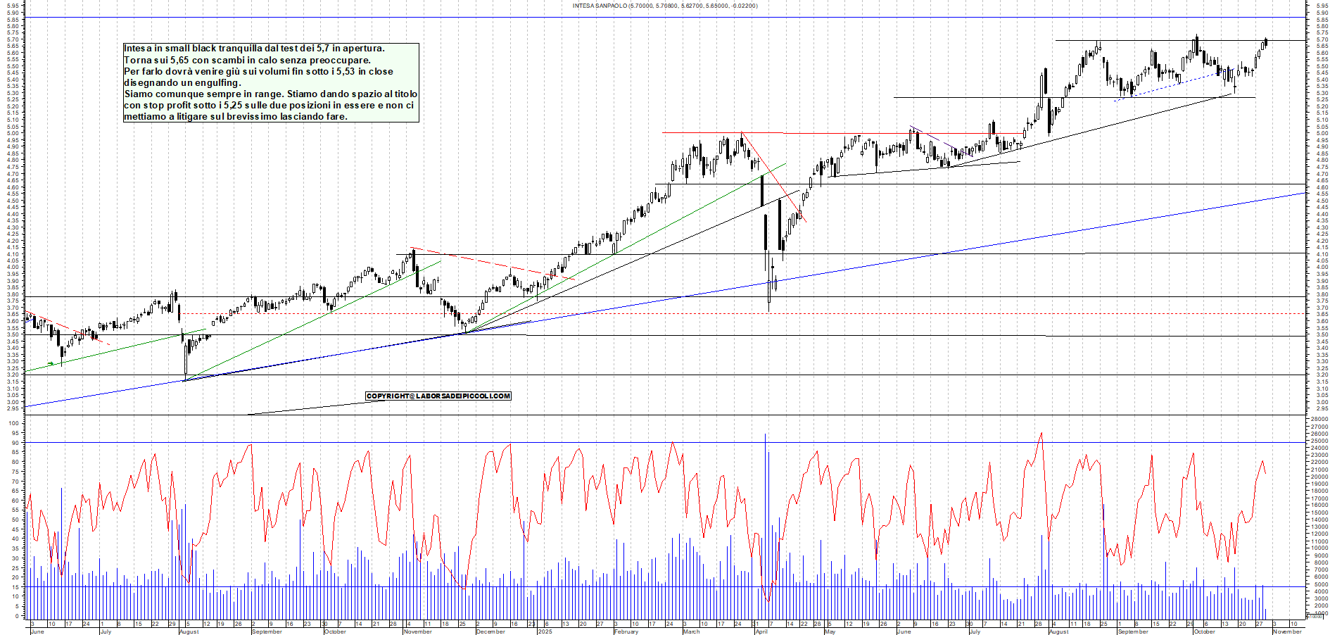 Grafico INTESA - 30/10/2025, 11:51