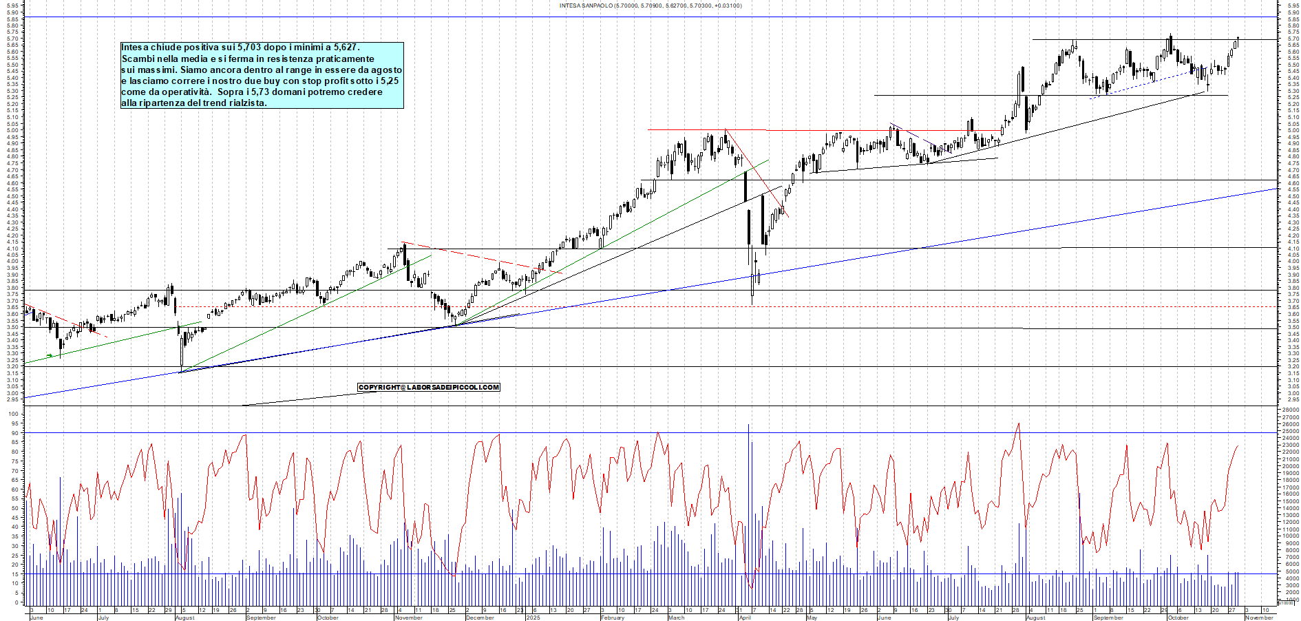 Grafico INTESA - 30/10/2025, 18:02