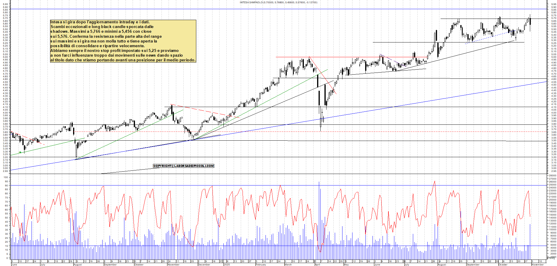 Grafico INTESA - 31/10/2025, 18:12