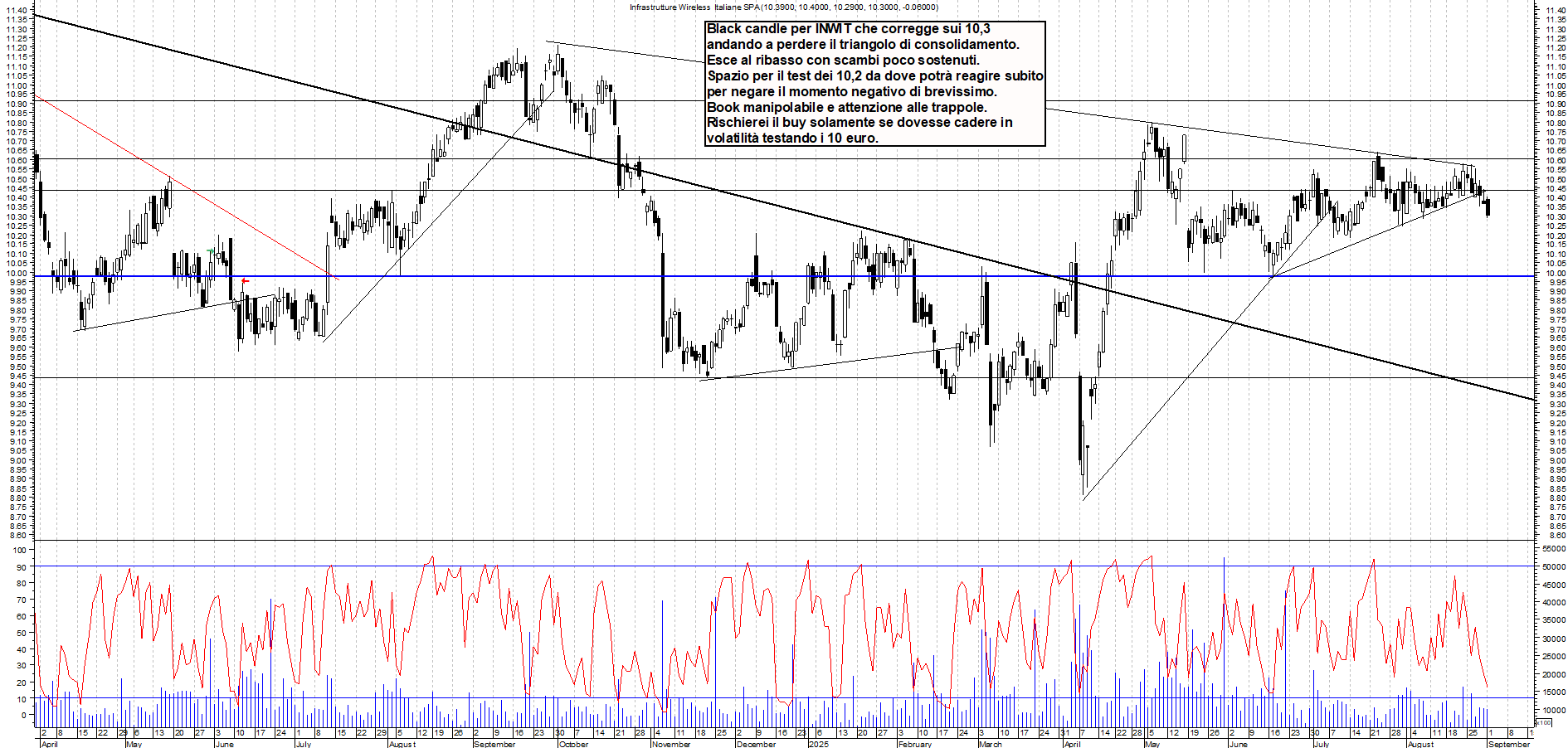 Grafico INWIT - 01/09/2025, 18:57