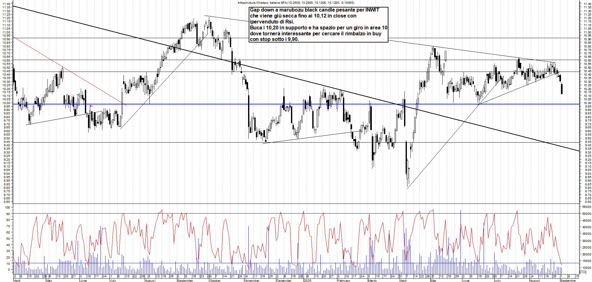 Grafico INWIT - 02/09/2025, 19:01
