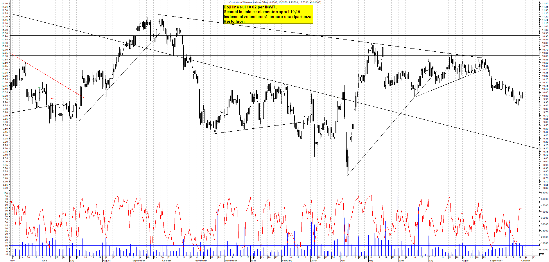 Grafico INWIT - 02/10/2025, 18:30